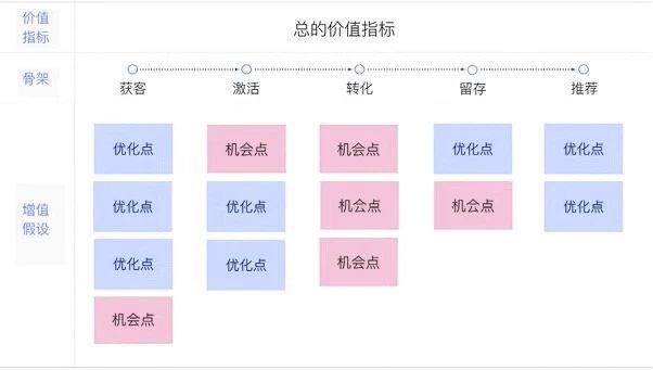 怎么做一个增长设计师：增长黑客和增长策略