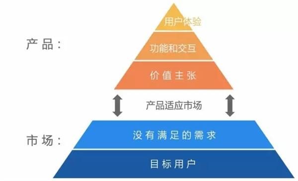 对用户增长负责，基于MVP和PMF理论，设计三节课App的MVP
