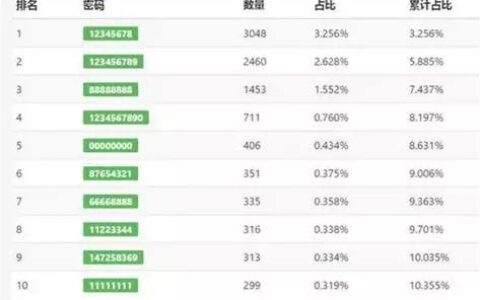两三天的扫描，积累了9万余条Wifi密码数据