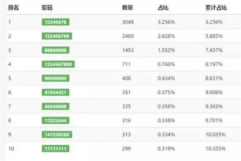 密码 2017年国人的常用密码有哪些?你中招了吗