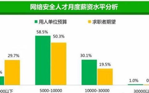 都是干网络安全的，下水道职位的收入咋就这么大？