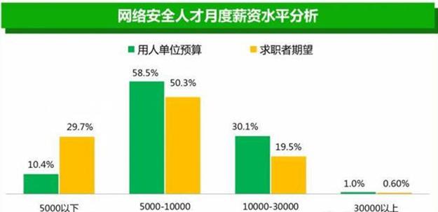 都是干网络安全的，为什么有的人收入差距这么大？