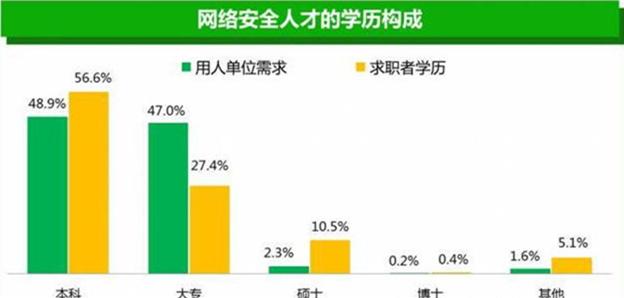 都是干网络安全的，为什么有的人收入差距这么大？