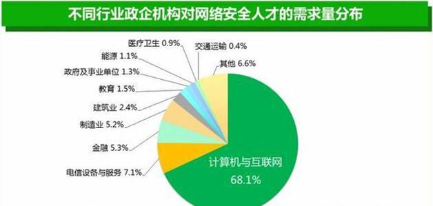 都是干网络安全的，为什么有的人收入差距这么大？