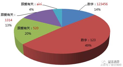 37%的密码与1314、520有关_中国人其实很看重感情