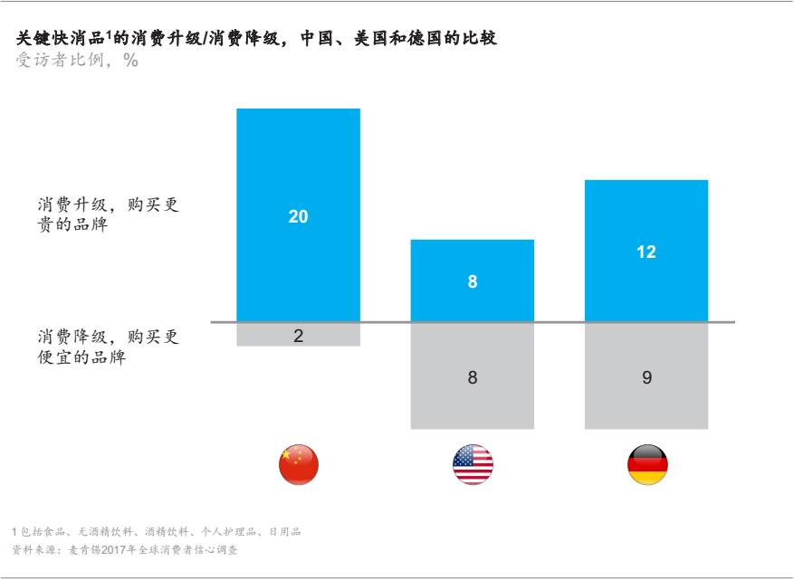 2017中国消费者调研：健康新热潮、90后的崛起等值得关注的趋势