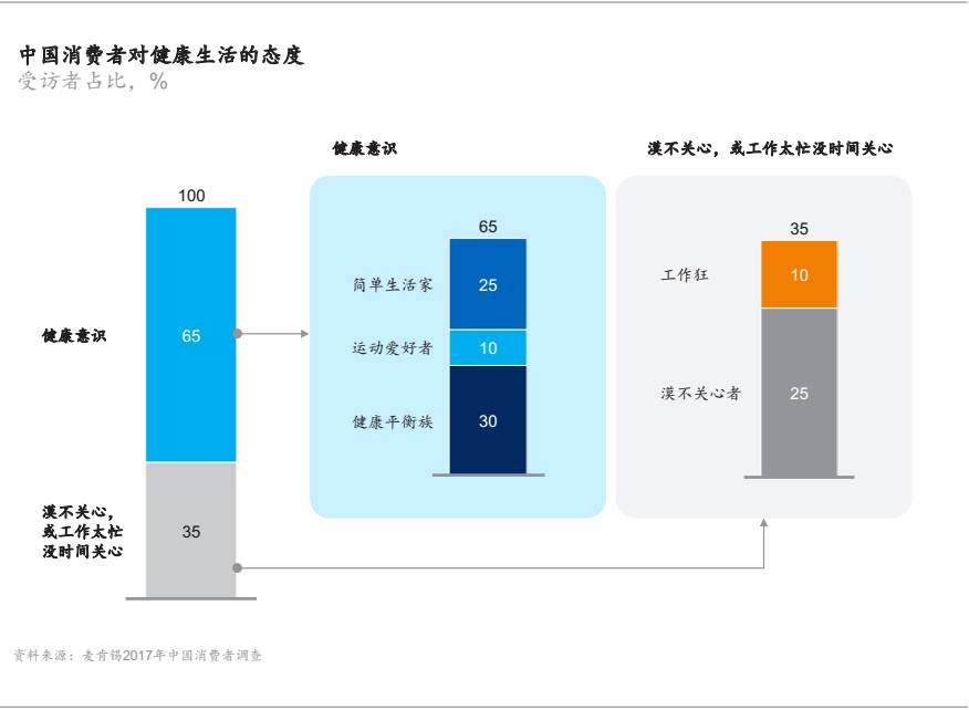 2017中国消费者调研：健康新热潮、90后的崛起等值得关注的趋势