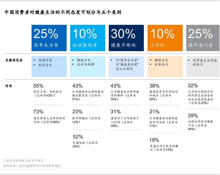 2017中国消费者调研：健康新热潮、90后的崛起等值得关注的趋势
