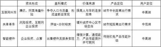 共享单车靠什么赚钱？看完你就彻底明白了！