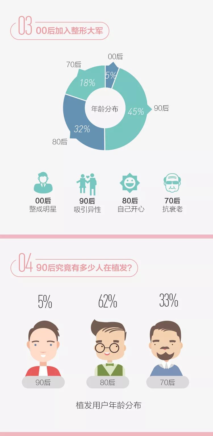 90后究竟有多少人在植发？ |【经纬低调报告】