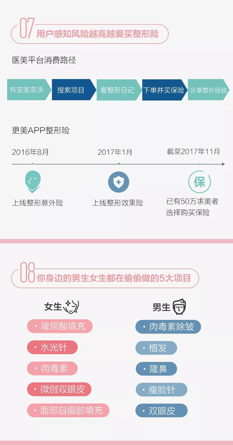 90后究竟有多少人在植发？ |【经纬低调报告】