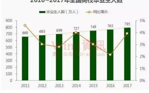 毕业生人数再创新高，95后却不着急找工作了？……