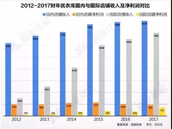 优衣库在日本“混”不下去了么？