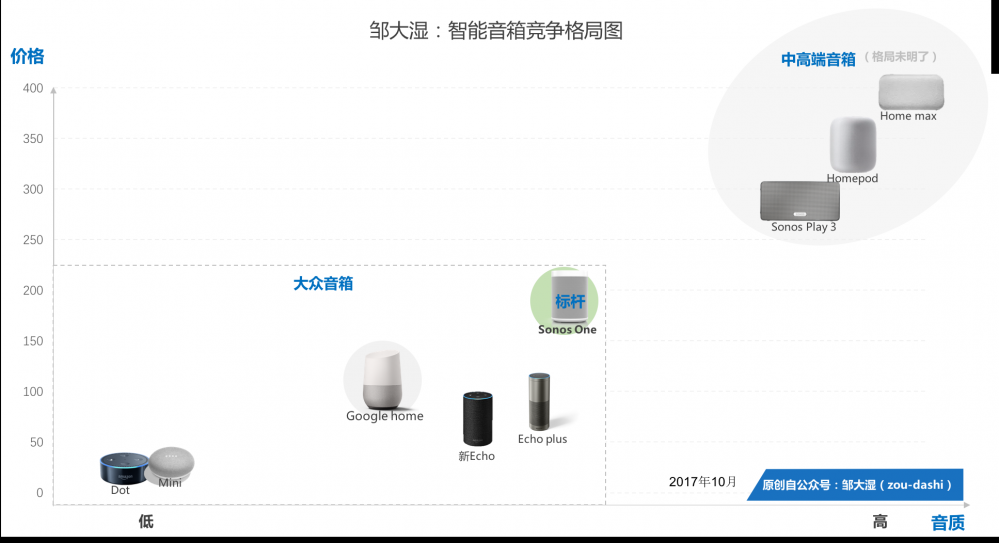 冷眼旁观百度音箱Raven H：是巨头乱斗，还是边缘角色？