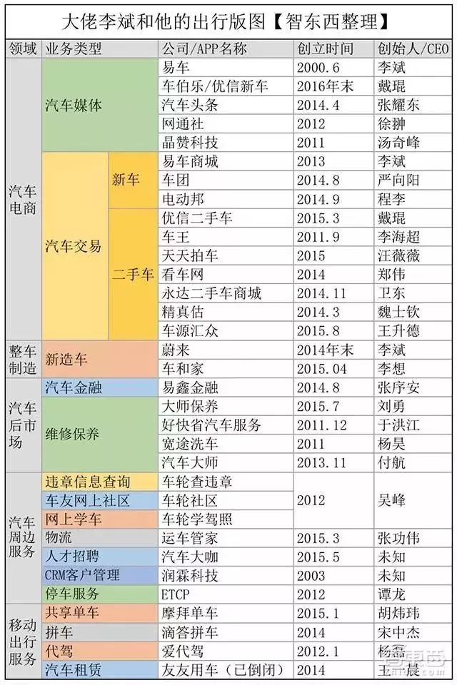 贾跃亭吹过的牛逼，李斌实现了！手握32家公司，你的出行至少一半都和他有关！