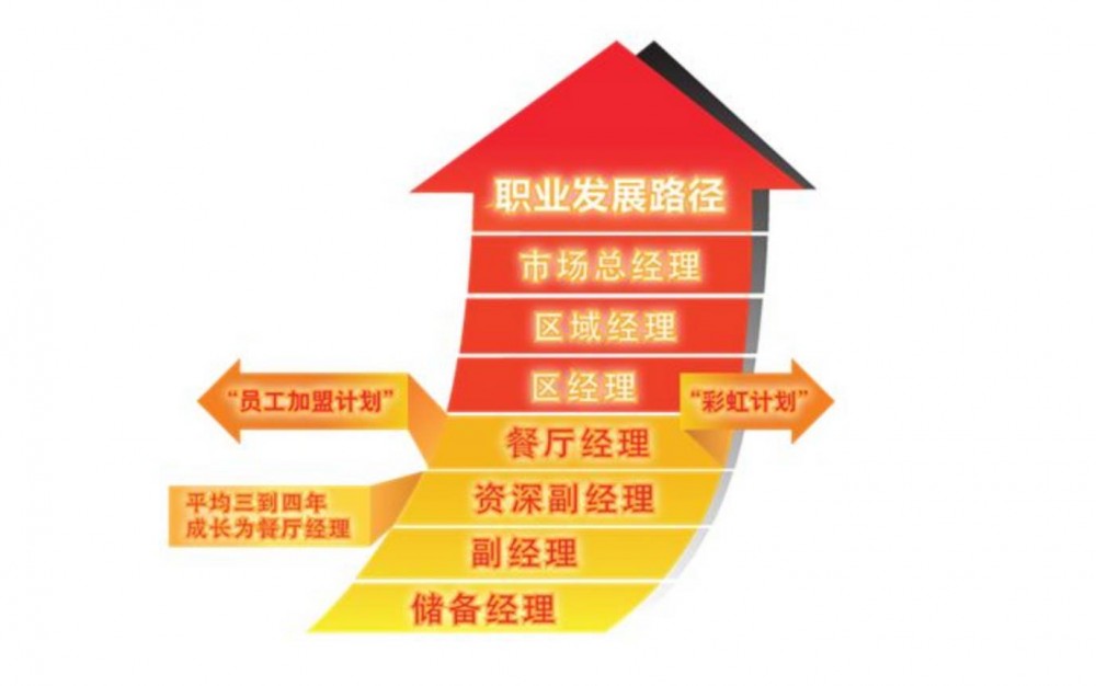 肯德基入华30年，当年的第一批员工做了什么？