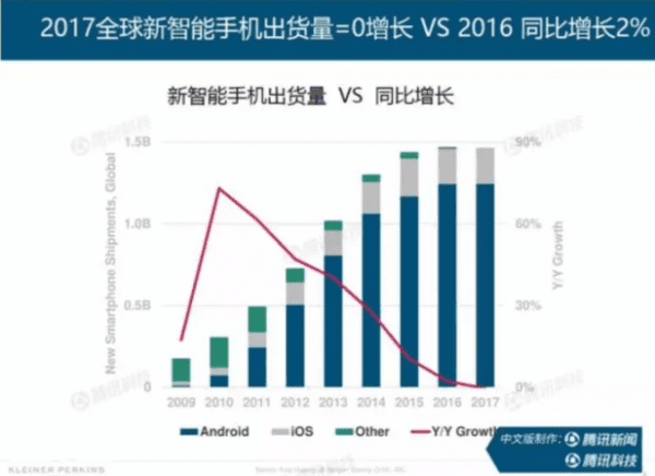 《2018 年互联网趋势报告》：商业模式下的增长黑客，如何将产品被更多人用上