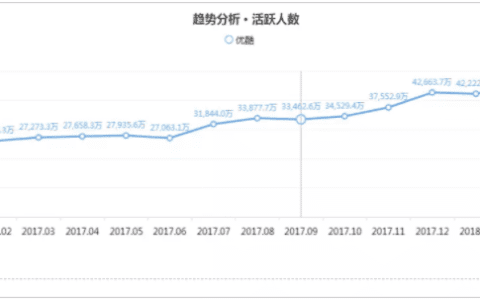 优酷：创新内容产出模式下的用户运营升级