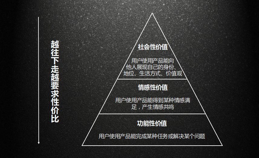 用户总嫌产品“不值这个价”？可能是这里出了问题