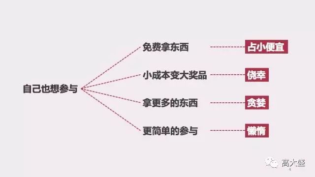 如何把握“用户心理”，让更多人参与营销活动？