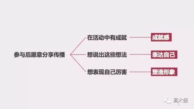 如何把握“用户心理”，让更多人参与营销活动？