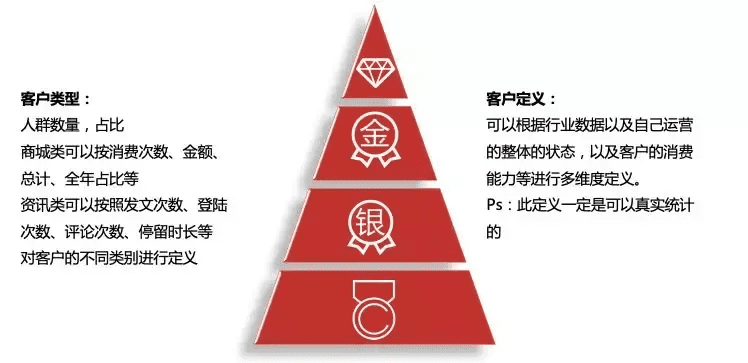 建立用户体系实现精细化运营