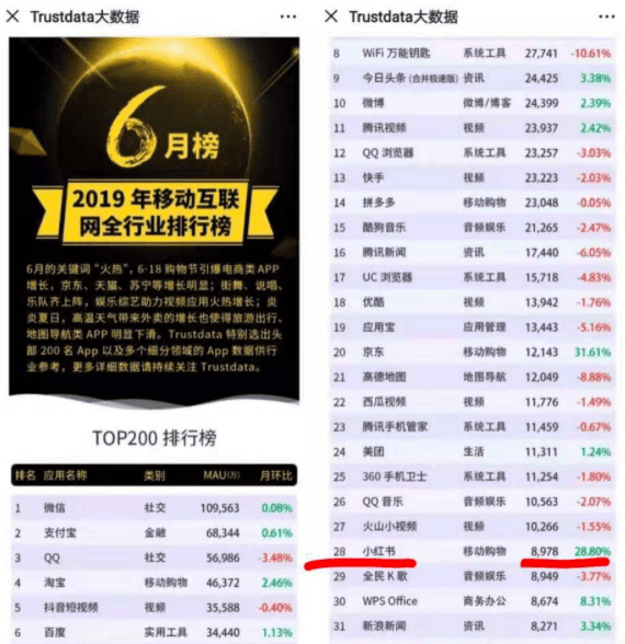 小红书的“成长礼”：用户增长不能急于一时