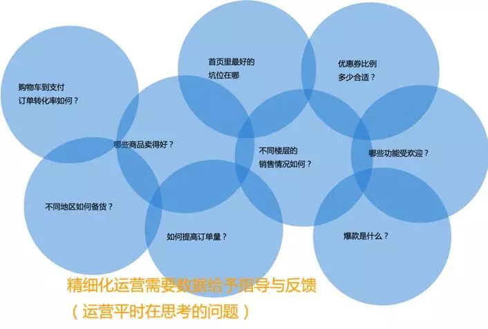 线上办公，如何让用户运营更智能？