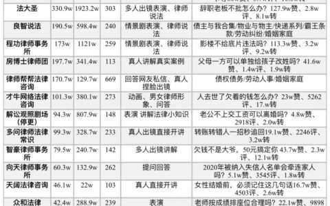 抖音增长案例：律师行业10天增粉3600+、客户咨询200+，案源转化率近5%