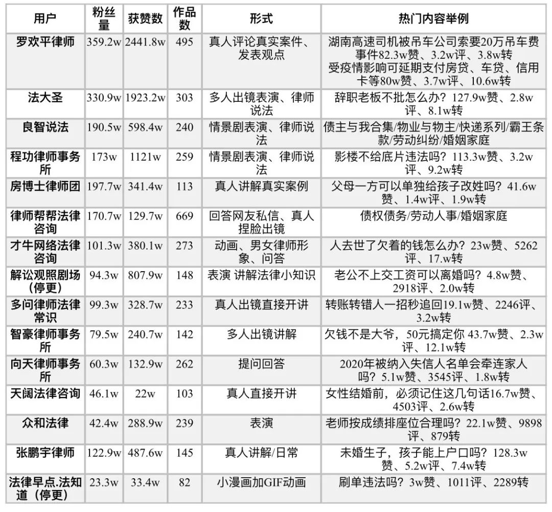 抖音增长案例：律师行业10天增粉3600+、客户咨询200+，案源转化率近5%