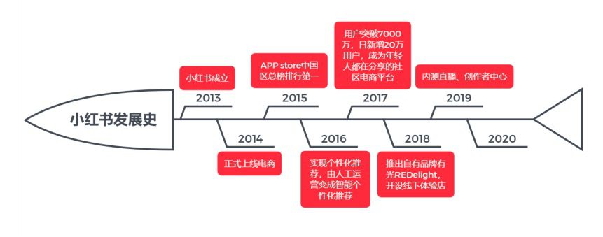 王晖：入局直播电商，小红书商业化变现的“特效药”？