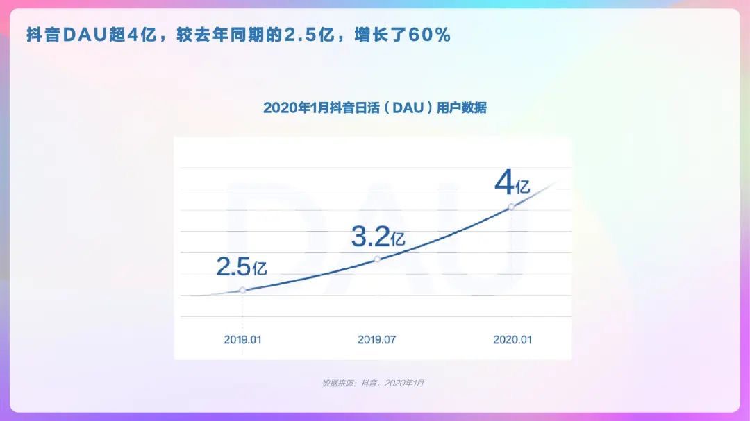 2020年抖音及抖音火山版用户画像报告,DAU超4亿!