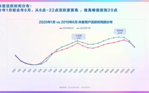 2020年抖音及抖音火山版用户画像报告，DAU超4亿！