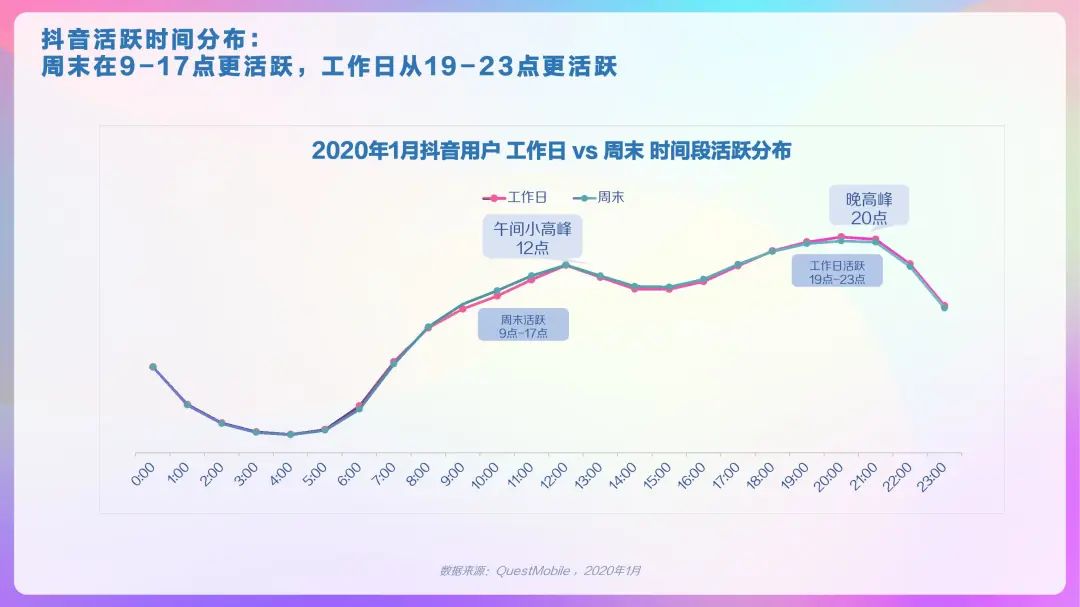 2020年抖音及抖音火山版用户画像报告,DAU超4亿!