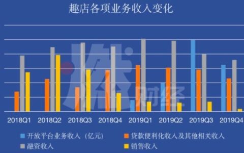 孔明明：用户增长乏力，趣店还有未来吗？
