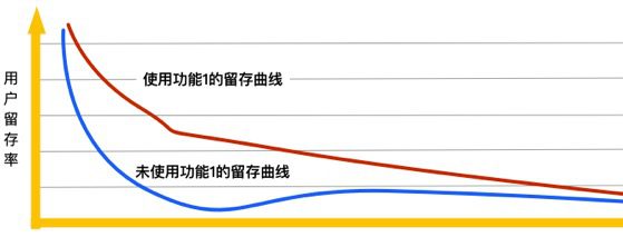 杨三季：学会这招，打造高长留的产品增长