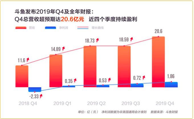 宗宁：找到增长密码的斗鱼