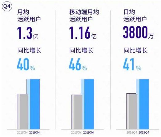 B站一直在亏钱，但1.3亿月活用户很值钱