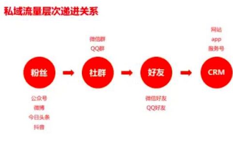 11000字全面揭露私域流量本质，手把手教你做用户增长