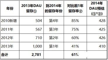 米儿mia：用户增长目标初探之DAU预估方法