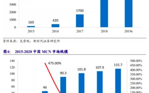 直播5分钟拉出涨停，MCN机构的护城河有多宽？
