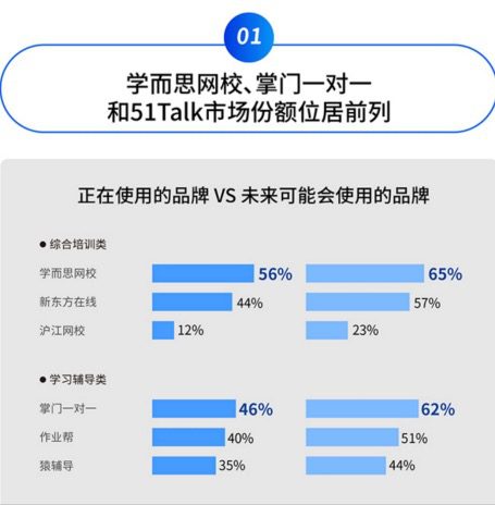 付费用户增长约300%，掌门1对1强势开启在线教育下半场