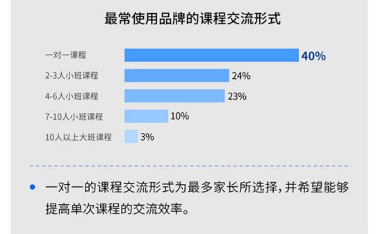 付费用户增长约300%，掌门1对1强势开启在线教育下半场