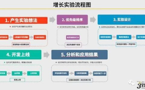 增长黑客：你必须知道的营销新概念｜PhoebeDong