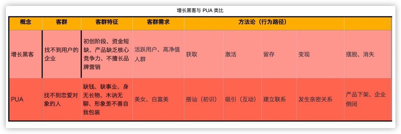 警惕增长黑客“PUA”：以恋爱的名义，和用户一夜情｜Dsir