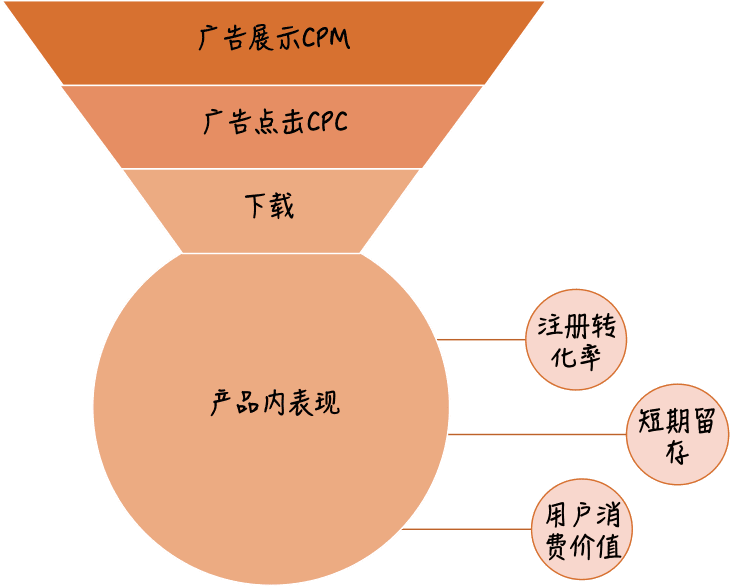 从增长启动策略和框架指标两方面，谈谈如何做好用户增长管理