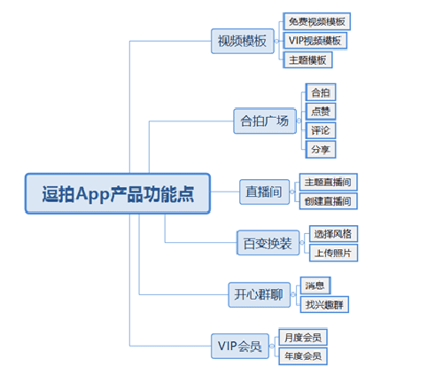 ​逗拍App用户增长实验