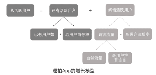 ​逗拍App用户增长实验