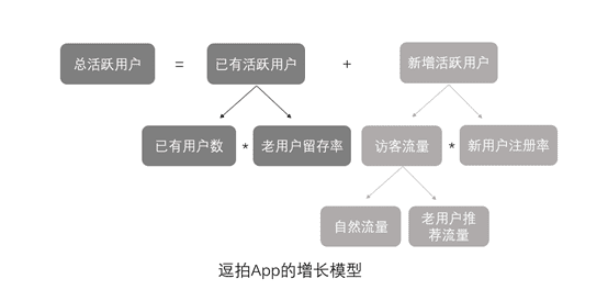 ​逗拍App用户增长实验