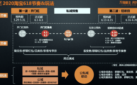 2020淘宝618营销节奏和玩法详解
